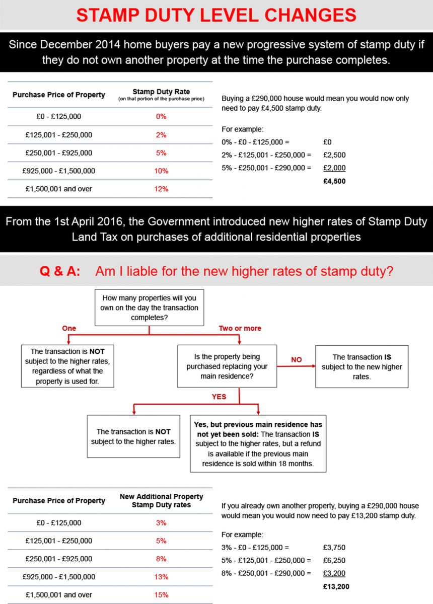 Stamp duty explained